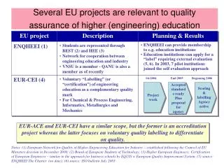 Several EU projects are relevant to quality assurance of higher (engineering) education