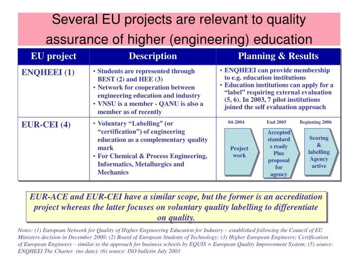 several eu projects are relevant to quality assurance of higher engineering education