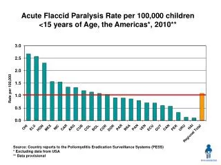 Acute Flaccid Paralysis Rate per 100,000 children &lt;15 years of Age, the Americas*, 2010**