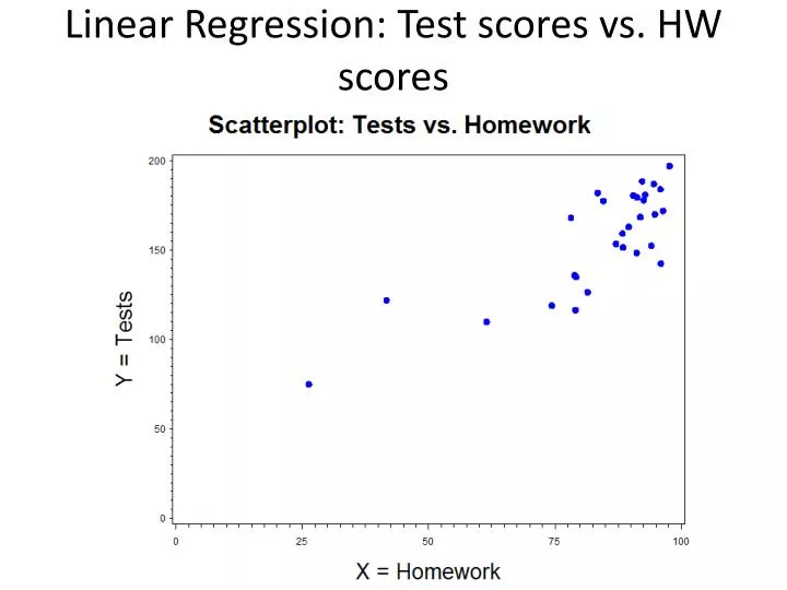 linear regression test scores vs hw scores