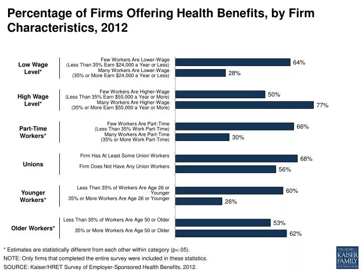 percentage of firms offering health benefits by firm characteristics 2012