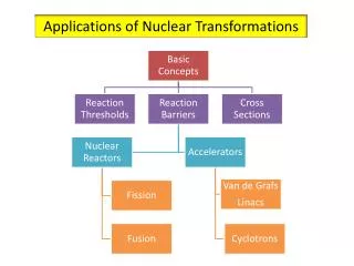 Applications of Nuclear Transformations