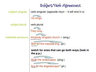 subject singular verb singular (opposite noun -- it will end in s) He sings . subject plural verb plural They