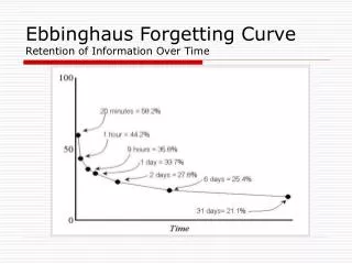 Ebbinghaus Forgetting Curve Retention of Information Over Time