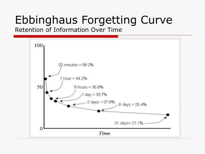 Ebbinghaus forgetting curve and importance of reviewing [15].