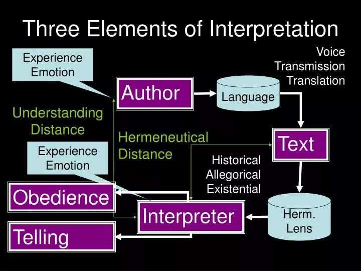 three elements of interpretation