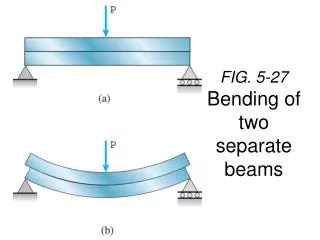 FIG. 5-27 Bending of two separate beams