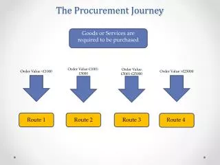 The Procurement Journey
