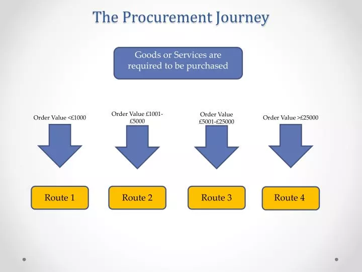 the procurement journey
