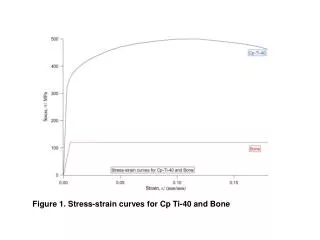 Figure 1. Stress-strain curves for Cp Ti-40 and Bone