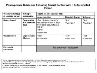 Postexposure Guidelines Following Sexual Contact with HBsAg-Infected Person