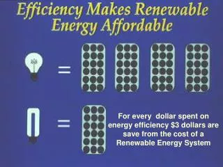 For every dollar spent on energy efficiency $3 dollars are save from the cost of a Renewable Energy System