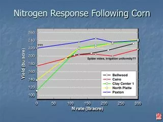 Nitrogen Response Following Corn