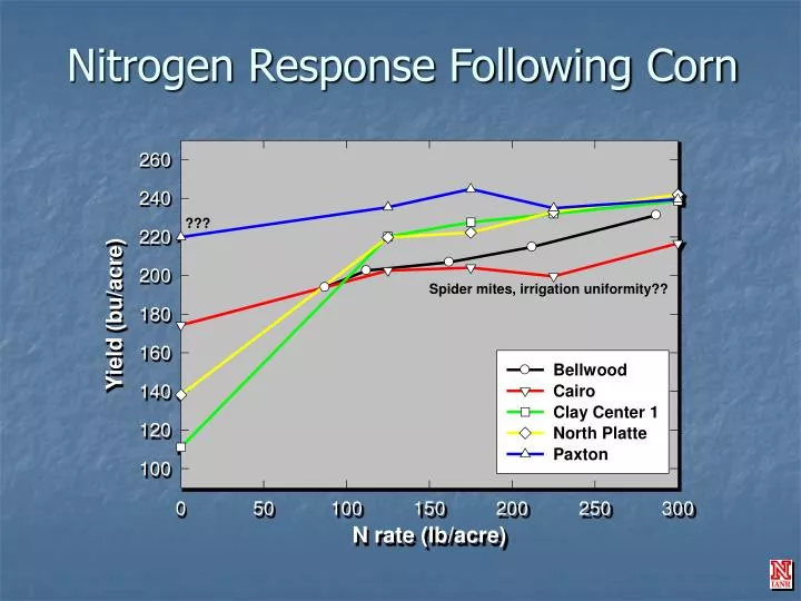 nitrogen response following corn
