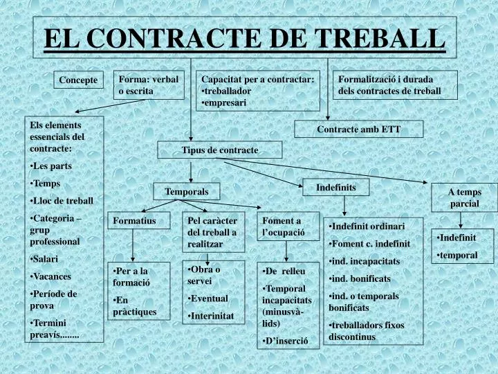 el contracte de treball