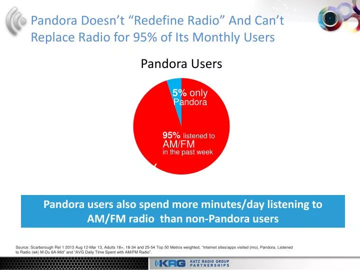 pandora doesn t redefine radio and can t replace radio for 95 of its monthly users