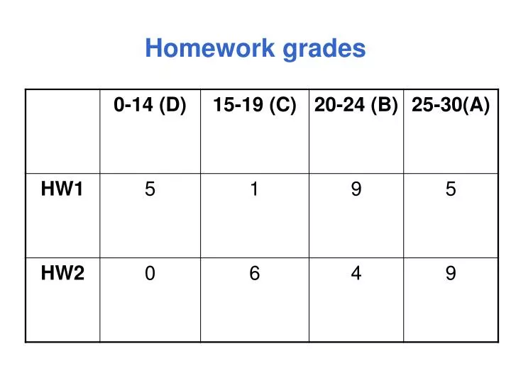 homework grades
