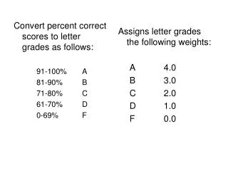 Convert percent correct scores to letter grades as follows: 91-100%	A 81-90%	B 71-80%	C 61-70%	D 0-69%		F