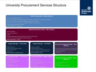 University Procurement Services Structure