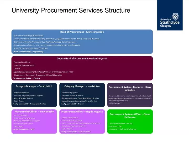 university procurement services structure