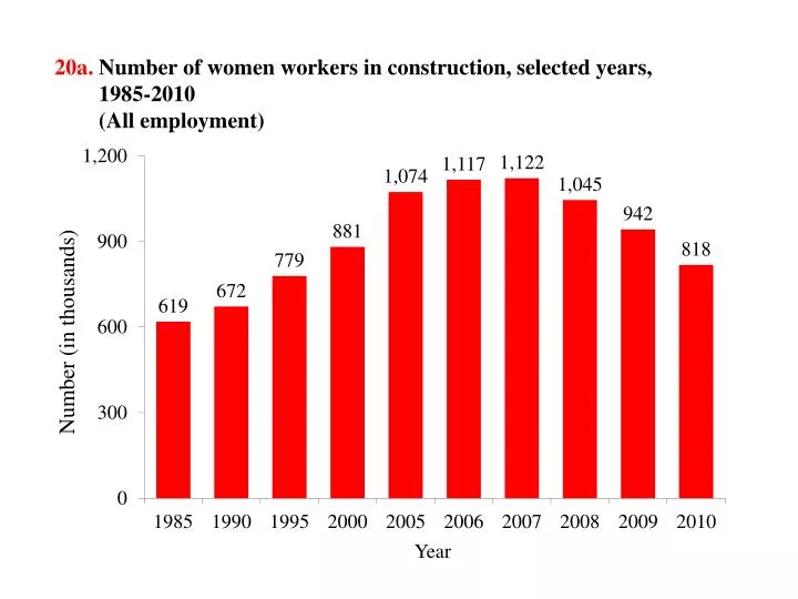 20a number of women workers in construction selected years 1985 2010 all employment