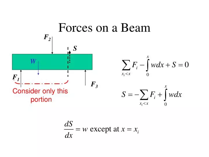 forces on a beam