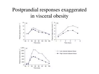 Postprandial responses exaggerated in visceral obesity