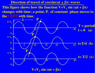 Direction of travel of cos/sin( w t + b x) waves