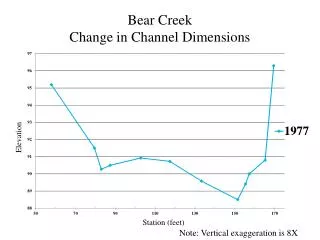 Bear Creek Change in Channel Dimensions