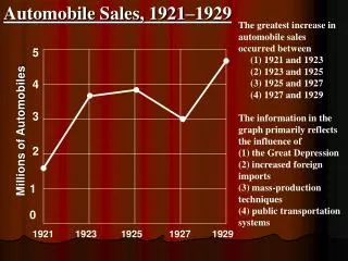 Automobile Sales, 1921–1929