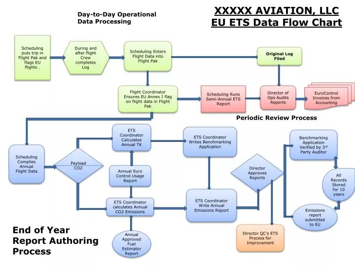 xxxxx aviation llc eu ets data flow chart