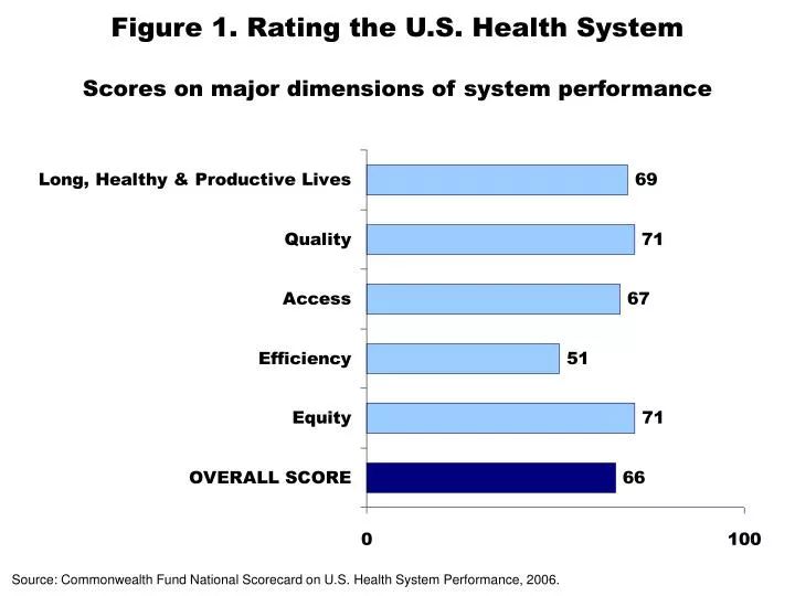 figure 1 rating the u s health system scores on major dimensions of system performance