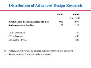 Distribution of Advanced Design Research