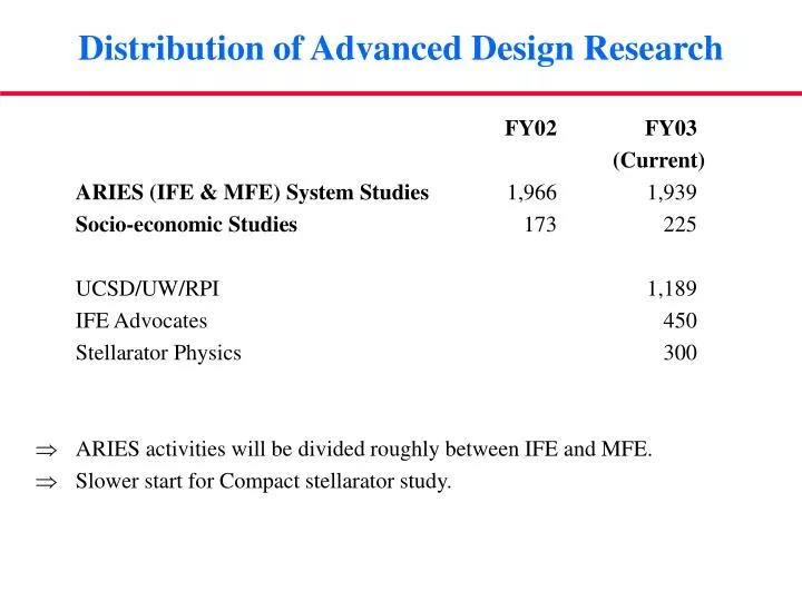 distribution of advanced design research