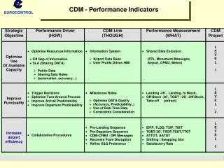 CDM - Performance Indicators