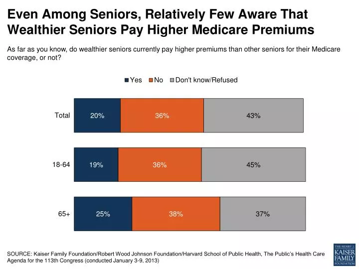 even among seniors relatively few aware that wealthier seniors pay higher medicare premiums