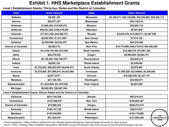exhibit 1 hhs marketplace establishment grants