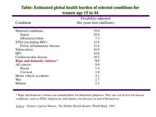 Table: Estimated global health burden of selected conditions for women age 15 to 44