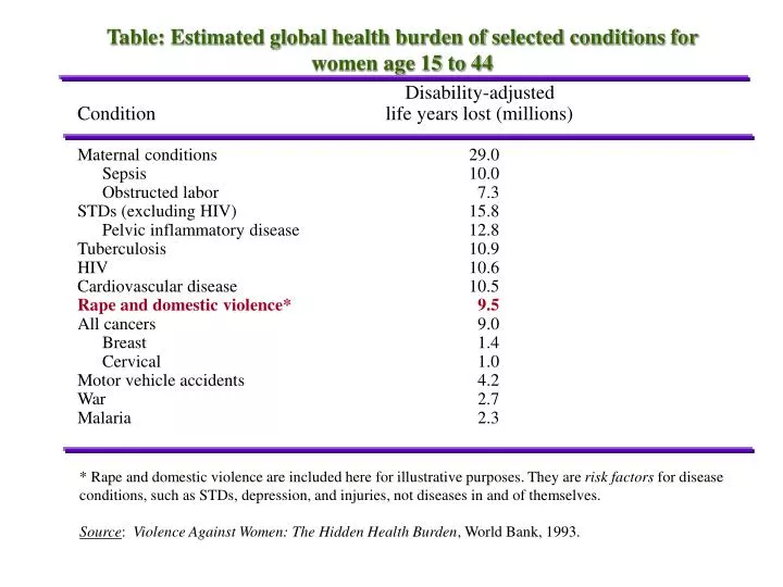 table estimated global health burden of selected conditions for women age 15 to 44