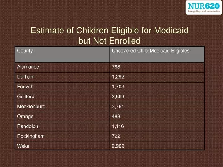 estimate of children eligible for medicaid but not enrolled