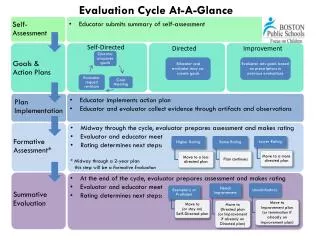 Evaluation Cycle At-A-Glance