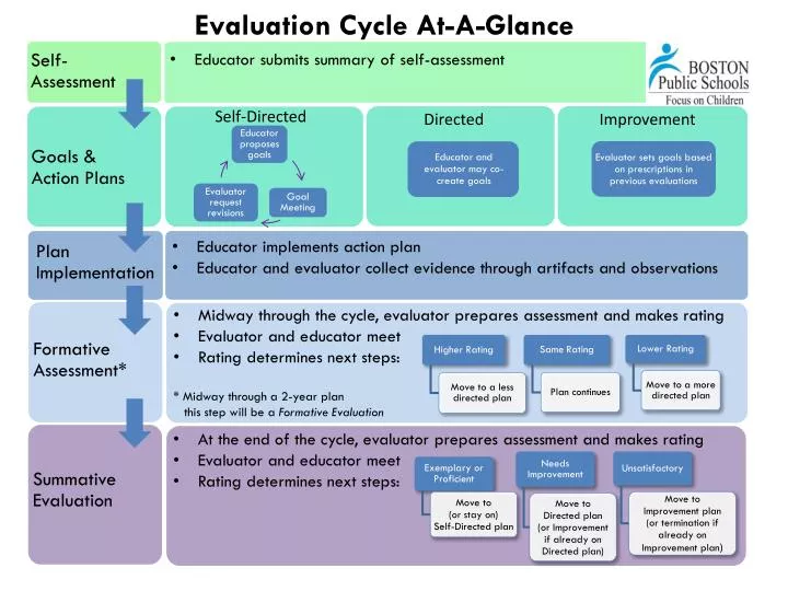 evaluation cycle at a glance