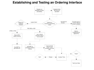 Establishing and Testing an Ordering Interface