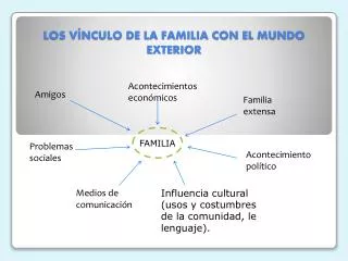 LOS VÍNCULO DE LA FAMILIA CON EL MUNDO EXTERIOR