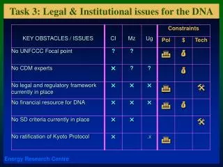 task 3 legal institutional issues for the dna