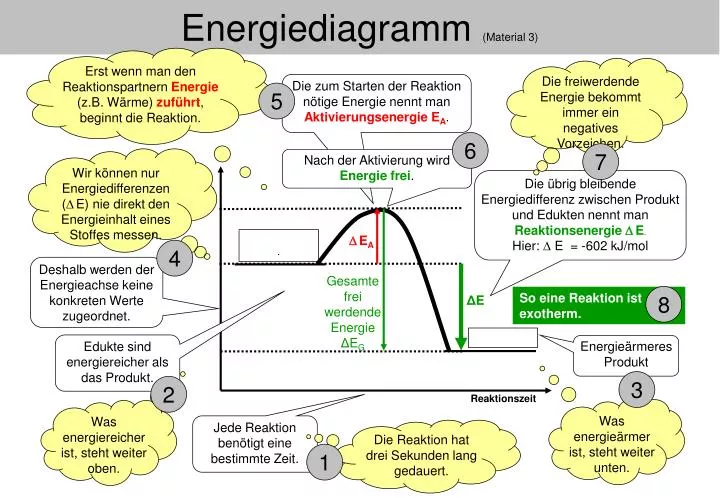 energiediagramm material 3