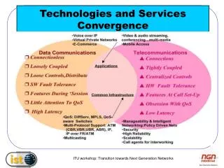 Technologies and Services Convergence