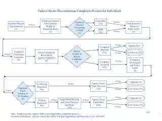 Federal Sector Discrimination Complaints Process for Individuals