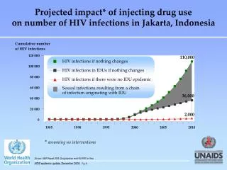 Projected impact* of injecting drug use on number of HIV infections in Jakarta, Indonesia