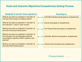 Goals and Outcome Objectives/Competencies Setting Process
